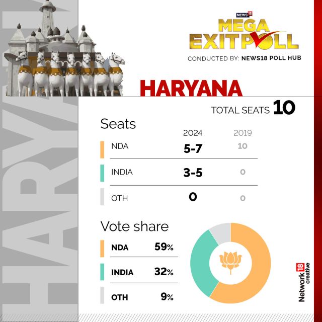 In Graphics What News18 Exit Poll Predicts About Your State In Lok