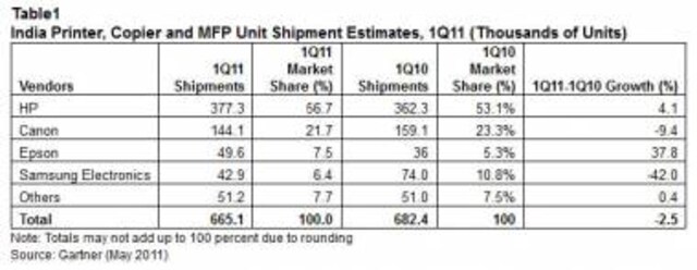 Printer Copier, Multifunctional Product Mkt Declined 2.5% In Q1FY11 Printer Copier, Multifunctional Product Mkt Declined 2.5% In Q1FY11