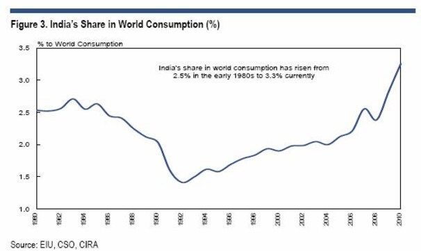 How India is set to become a big player in global consumption How India is set to become a big player in global consumption