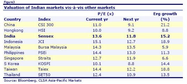 India markets still trade at a premium to Asia, says CLSA