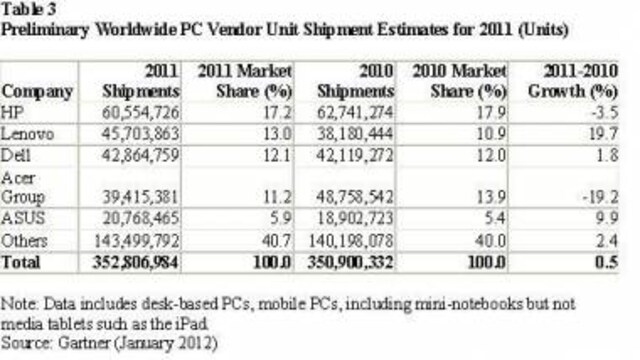 Global PC Shipments In 4Q11 Declined 1.4% Global PC Shipments In 4Q11 Declined 1.4%