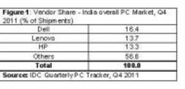 PC Sales Plummet By 22.7% In 4Q11 PC Sales Plummet By 22.7% In 4Q11