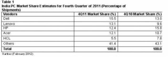 India PC Mkt Declined 6.5% In 4Q11 India PC Mkt Declined 6.5% In 4Q11