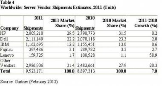 Global Server Revenue Grew 7.9% In 2011: Gartner Global Server Revenue Grew 7.9% In 2011: Gartner