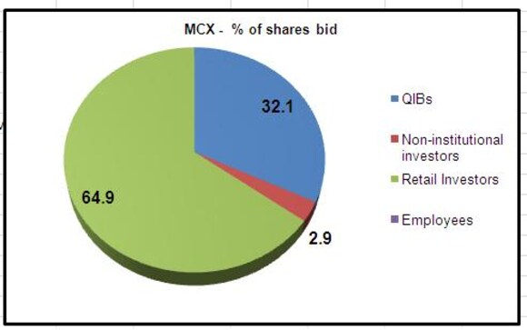 MCX IPO: When is the smart money going to come in? MCX IPO: When is the smart money going to come in?