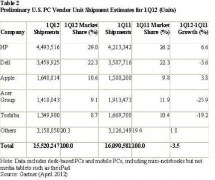 Worldwide PC Shipments Grew 1.9% In 1Q12