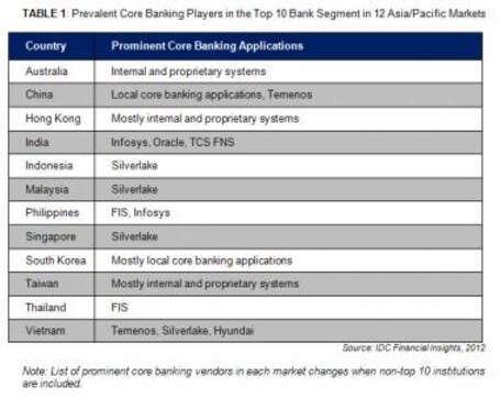 Over 25% Of APAC Banks To Modernise Core Platforms By 2015: IDC Over 25% Of APAC Banks To Modernise Core Platforms By 2015: IDC