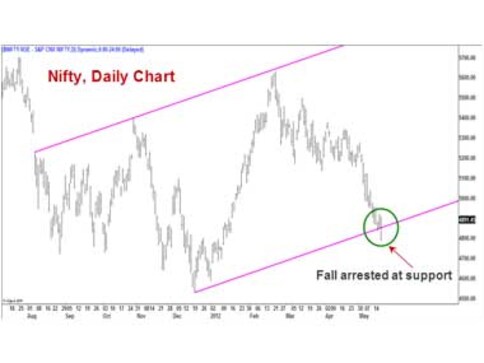 Nifty shows some spine, but rupee may head for 56.50