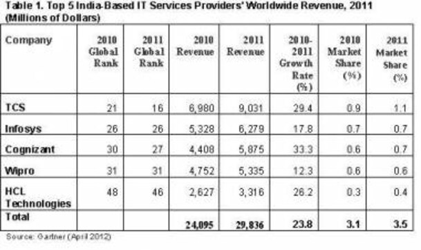 Top Five Indian IT Services Providers Grew 23.8% In 2011: Gartner Top Five Indian IT Services Providers Grew 23.8% In 2011: Gartner