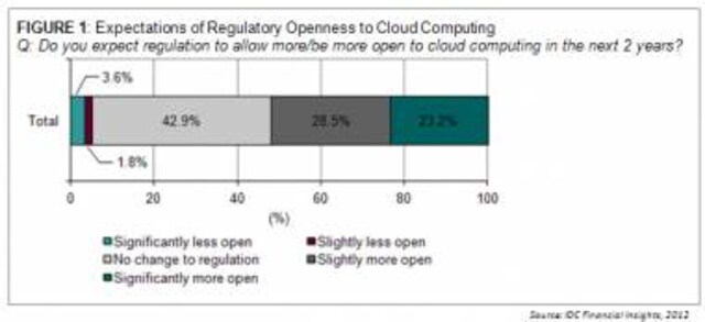APAC Financial Services Industry Still Not Open To Cloud Adoption APAC Financial Services Industry Still Not Open To Cloud Adoption