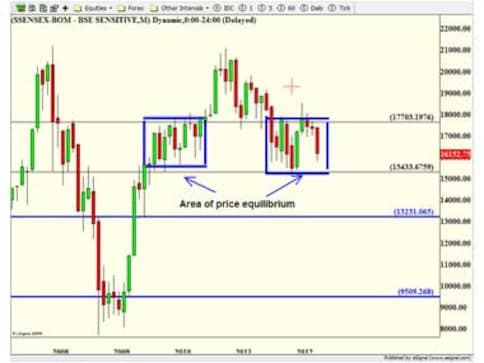 If Sensex breaches 15,000, we could see a meltdown