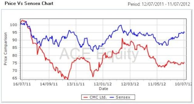 TCS arm CMC gains 15% post strong June quarter earnings TCS arm CMC gains 15% post strong June quarter earnings