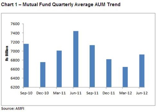 Mutual funds post growth in assets for first time in one year Mutual funds post growth in assets for first time in one year