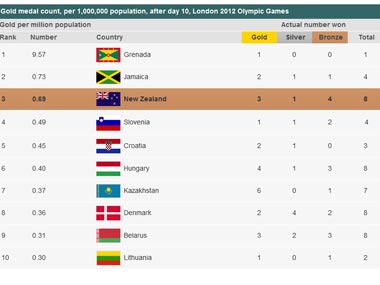 london olympic medal standings