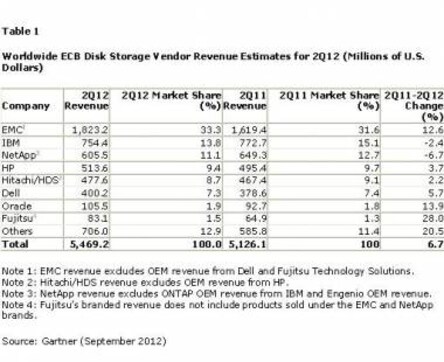 Worldwide External Controller-Based Disk Storage Market Grew 6.7 % In 2Q12 Worldwide External Controller-Based Disk Storage Market Grew 6.7 % In 2Q12