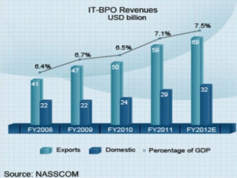 Why India will retain numero uno spot in outsourcing Why India will retain numero uno spot in outsourcing