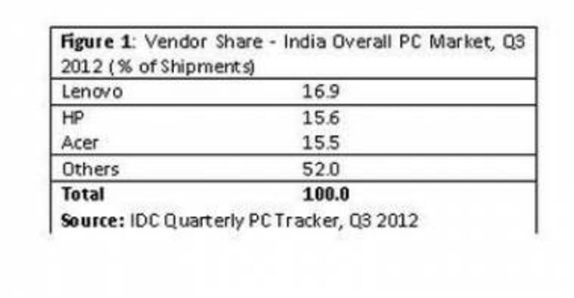 Driven By Demand For Portables, India PC Mkt Records Growth Driven By Demand For Portables, India PC Mkt Records Growth