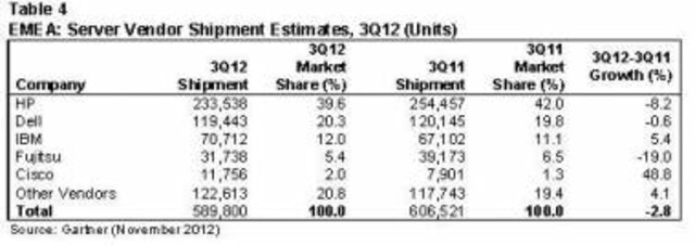 Global Server Shipments Grew 3.6% In 3Q12: Gartner Global Server Shipments Grew 3.6% In 3Q12: Gartner