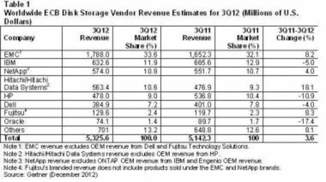 Worldwide ECB Disk Storage Market Grew 3.6 % In 3Q12: Gartner Worldwide ECB Disk Storage Market Grew 3.6 % In 3Q12: Gartner