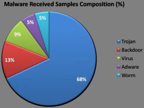 Windows Is The Most Attacked OS: Report Windows Is The Most Attacked OS: Report