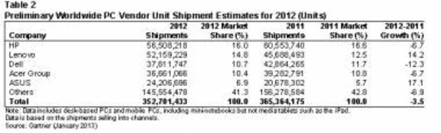 Declining Shipments In 4Q12 Signal Structural Shift Of PC Mkt: Gartner Declining Shipments In 4Q12 Signal Structural Shift Of PC Mkt: Gartner