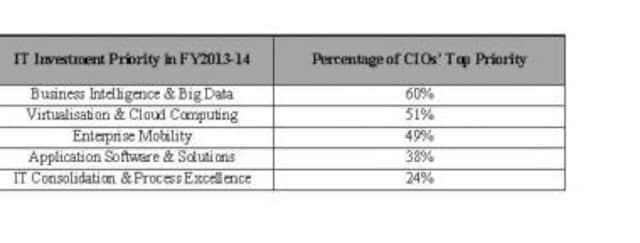 BI, Big Data Highest IT Spend Priorities For 60% CIOs BI, Big Data Highest IT Spend Priorities For 60% CIOs