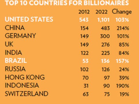 Number of super-rich in India will double in 10 years Number of super-rich in India will double in 10 years
