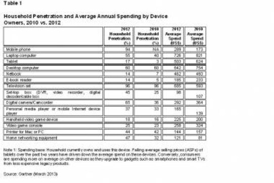 Mobility Is Reshaping Consumer Gadget Spending And Behaviour: Gartner Mobility Is Reshaping Consumer Gadget Spending And Behaviour: Gartner
