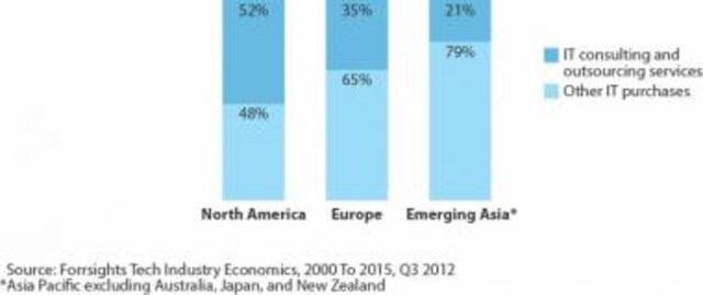 Reconsider Outsourcing To Accelerate IT Maturity Reconsider Outsourcing To Accelerate IT Maturity