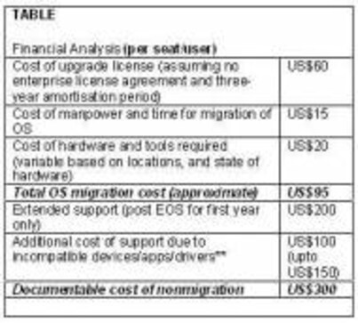 Staying On Windows XP To Cost Three Times More Than Migrating To Windows 8