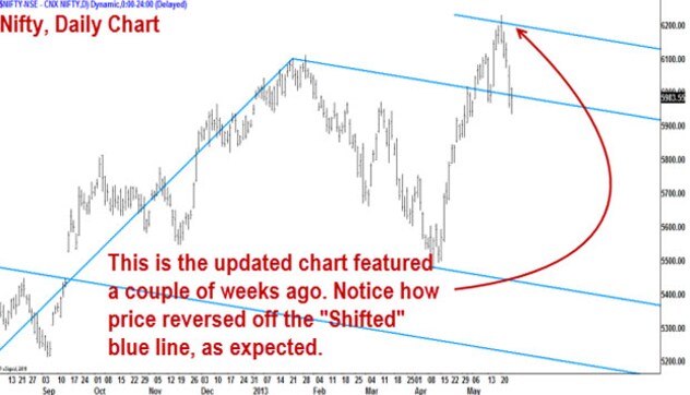 Correction or rally? The jury is out on Nifty, Bank Index Correction or rally? The jury is out on Nifty, Bank Index