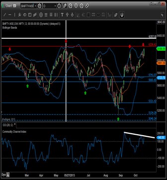 Technicals: Uptrend for Nifty still intact but hurdles remain Technicals: Uptrend for Nifty still intact but hurdles remain
