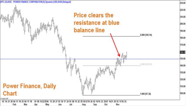 Technicals: Nifty recovery impressive but index still below key resistance Technicals: Nifty recovery impressive but index still below key resistance