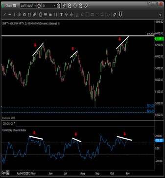 Sensex high: A correction to bullish market looks imminent