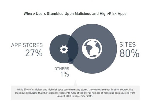 Online banking malware infections up a whopping 253% in Q3 Online banking malware infections up a whopping 253% in Q3