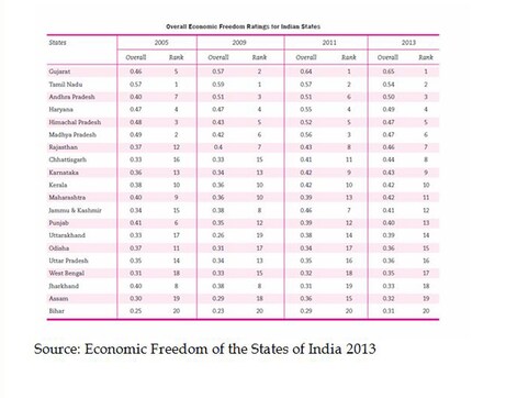 Gujarat, TN top economic freedom index; Chhattisgarh moving up the ranks consistently Gujarat, TN top economic freedom index; Chhattisgarh moving up the ranks consistently