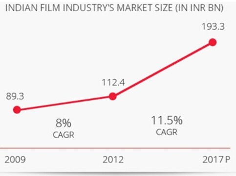 This cinema fund aims for 'blockbuster' returns, whether Modi wins or not This cinema fund aims for 'blockbuster' returns, whether Modi wins or not