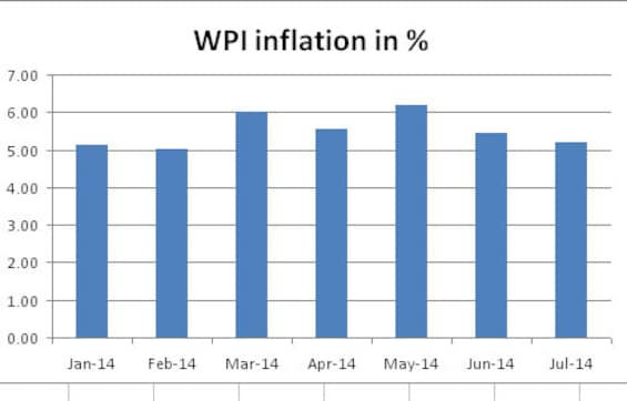Not food but fuel costs save the day: July WPI eases to 5-month low at 5.19% Not food but fuel costs save the day: July WPI eases to 5-month low at 5.19%