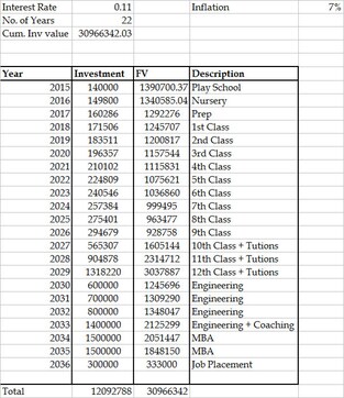 Guess what? This calculation shows how your kid's education could cost a whopping Rs 4.2 cr Guess what? This calculation shows how your kid's education could cost a whopping Rs 4.2 cr