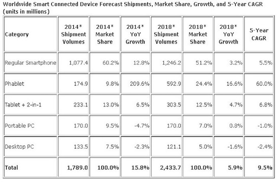 Big-screen iPhone could lead to phablet explosion: IDC Big-screen iPhone could lead to phablet explosion: IDC