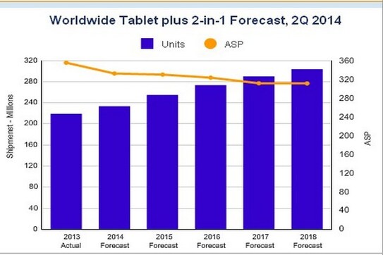 IDC cuts forecast for tablet shipments as Western markets slow IDC cuts forecast for tablet shipments as Western markets slow