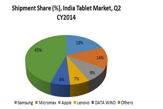 Micromax beats Apple to take second spot in India's tablet market Micromax beats Apple to take second spot in India's tablet market
