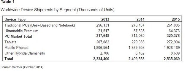 Tablet sales growth is slowing. It will represent less than 10% of all devices: Gartner Tablet sales growth is slowing. It will represent less than 10% of all devices: Gartner