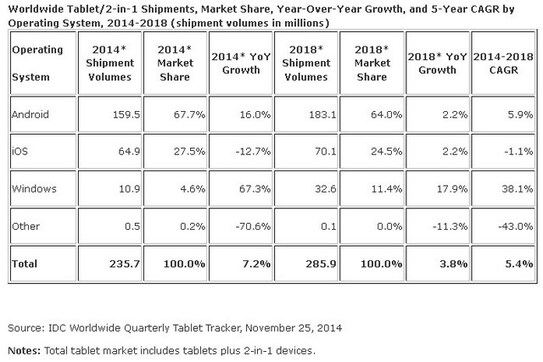 The tablet craze is over. Market suffers massive slowdown with iPad facing first year of decline The tablet craze is over. Market suffers massive slowdown with iPad facing first year of decline