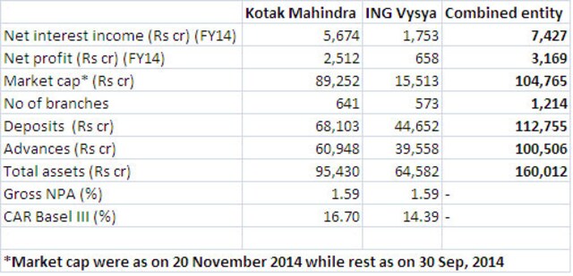 Kotak-ING Vyasya merge: Meet India's fourth largest private bank