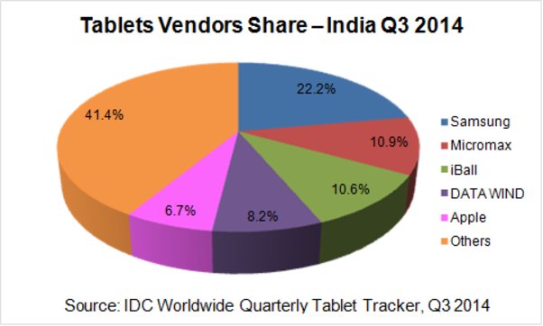 Indian tablet market records strongest growth. Samsung, Micromax, iBall are top 3 players Indian tablet market records strongest growth. Samsung, Micromax, iBall are top 3 players