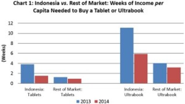 Tablets and Ultrabooks become 30% more affordable in emerging markets: ABI Research Tablets and Ultrabooks become 30% more affordable in emerging markets: ABI Research