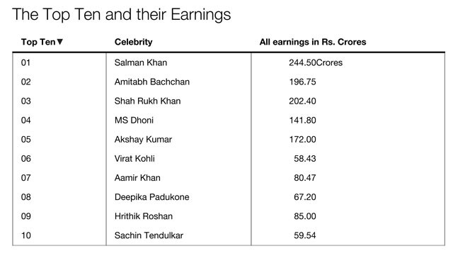 Forbes India releases top 100 celebrity list: SRK gets a rude shock as Salman Khan tops