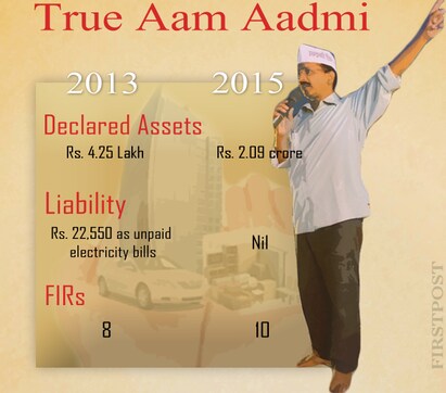A true aam aadmi: Kejriwal declares his assets, boasts of more lawsuits and less cash A true aam aadmi: Kejriwal declares his assets, boasts of more lawsuits and less cash