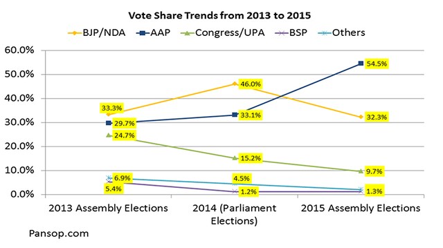 Delhi Assembly election result: Is AAP the new Congress? Delhi Assembly election result: Is AAP the new Congress?